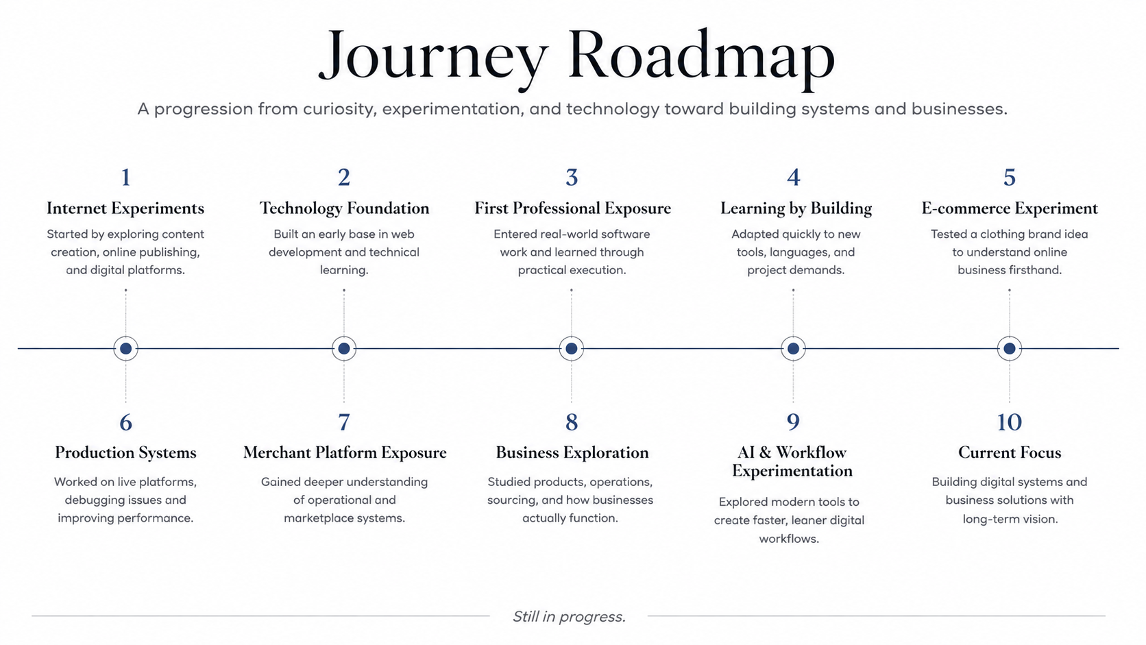 Journey roadmap showing ten stages from internet experiments to the current focus
