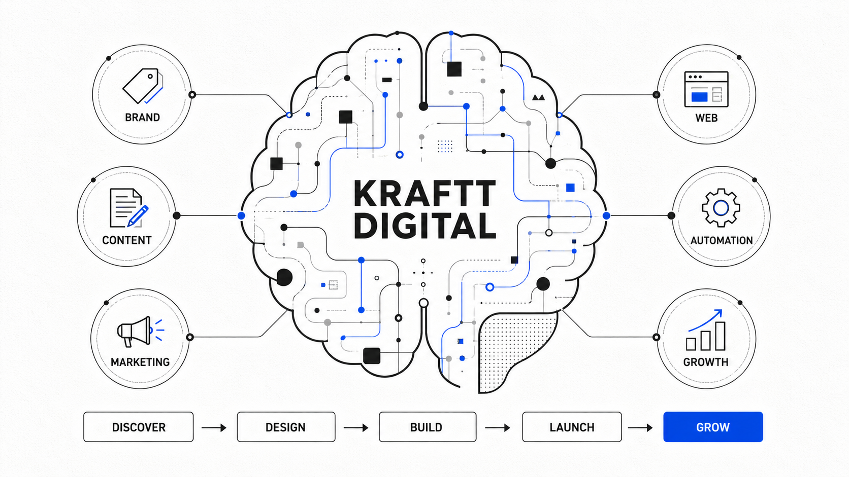 Kraftt Digital vision map connecting brand, content, web, automation, marketing, and growth